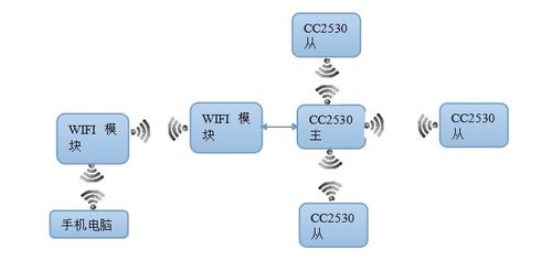 zigbee无线模块的设计与应用(图8)